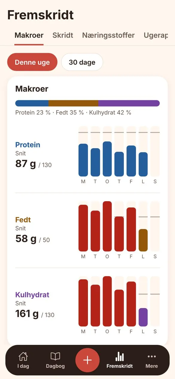 Kaloras makrooversigt med protein, fedt og kulhydrat