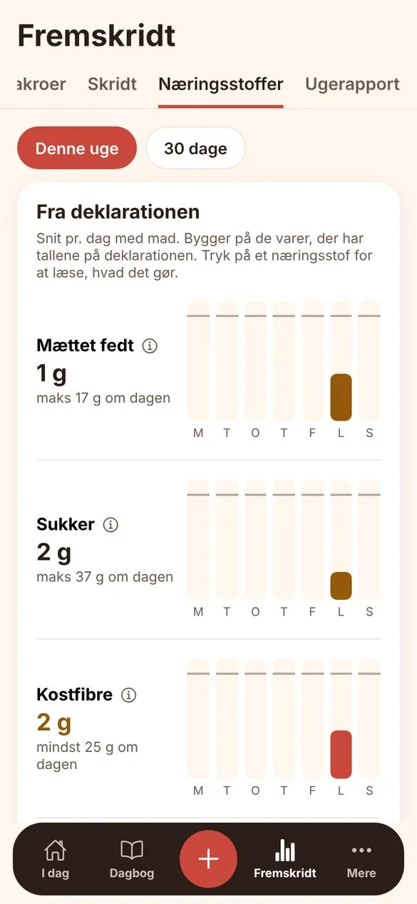 Næringsstoffer i Kalora med mættet fedt, sukker og fibre